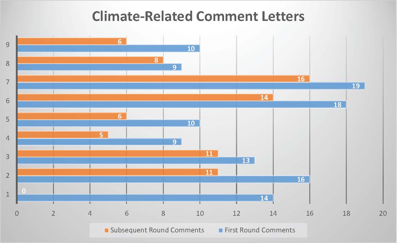SEC's ClimateRelated Comment Letters Avoiding Potential Pitfalls